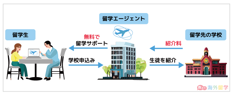 留学エージェントの利益の仕組み