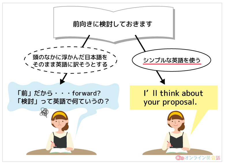 日本語の対訳をするのではなく簡単な英語を使うようにする