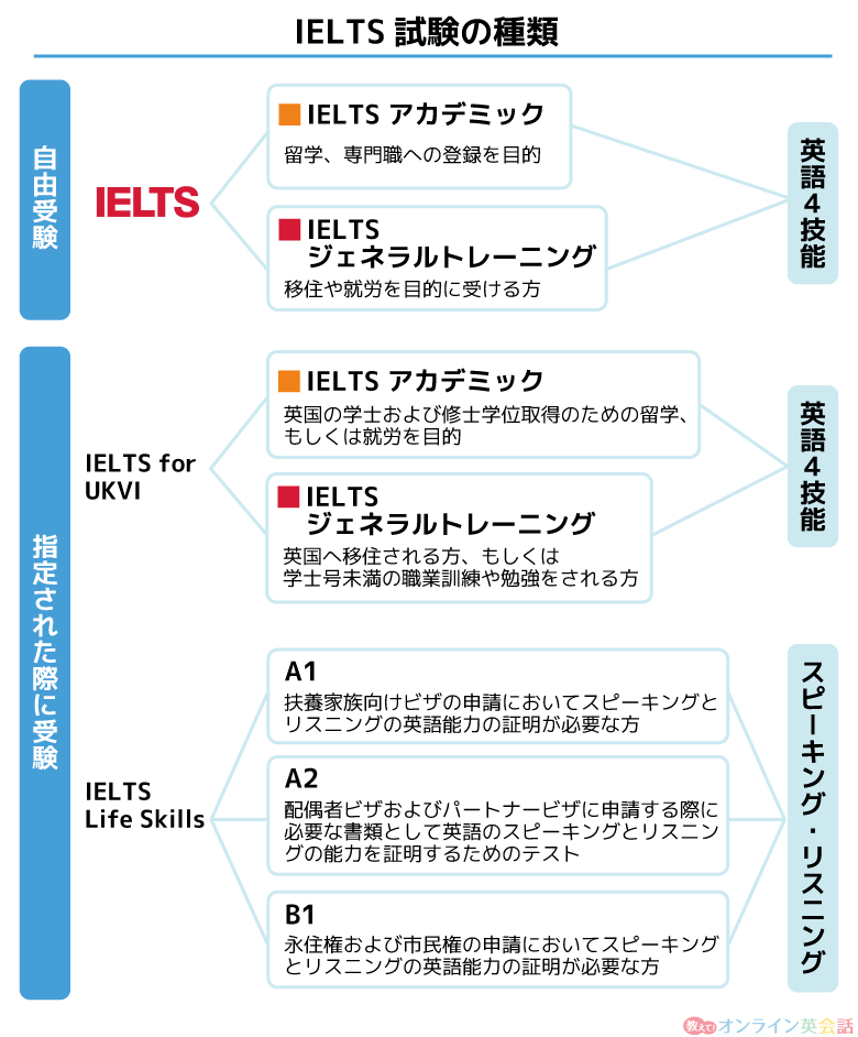 IELTS（アイエルツ）試験の種類