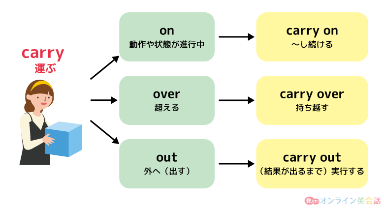 「carry」を使った英熟語