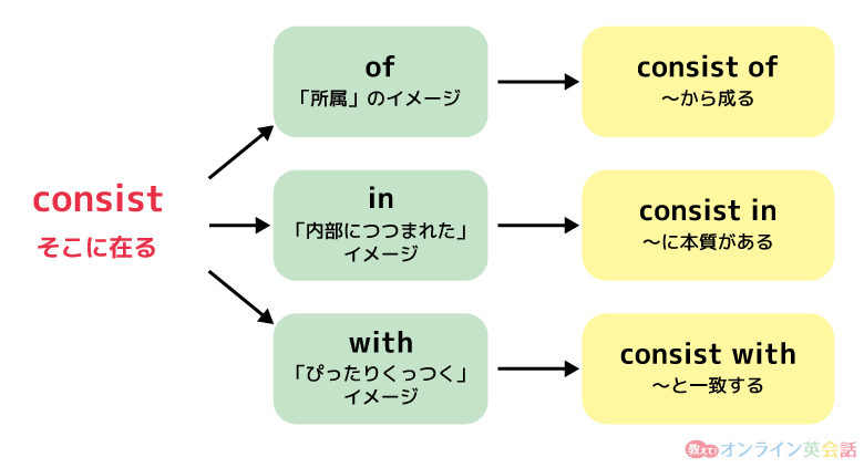 consist＋前置詞