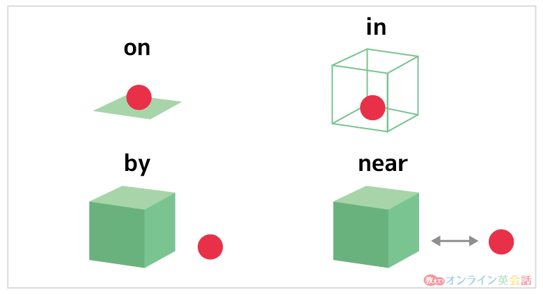 前置詞「on」「in」「by」「near」の図解